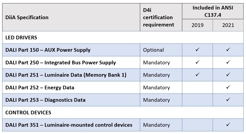 DALI Alliance D4i and ANSI Table