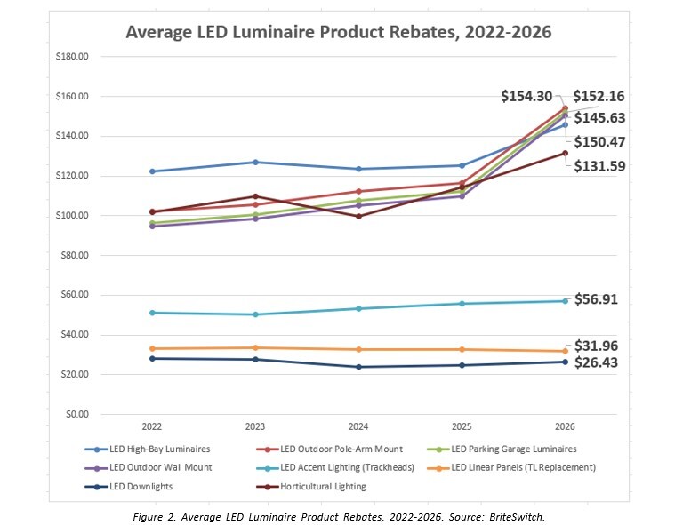 Average LED Luminaire Product Rebates, Source BriteSwitch